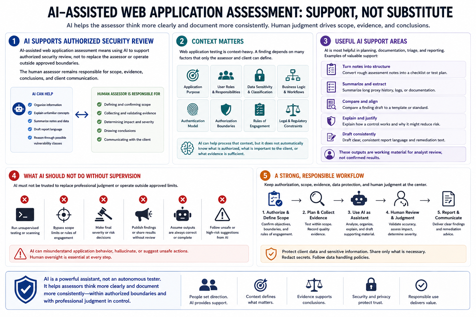 Blank placeholder graphic for AI-assisted web application assessment overview