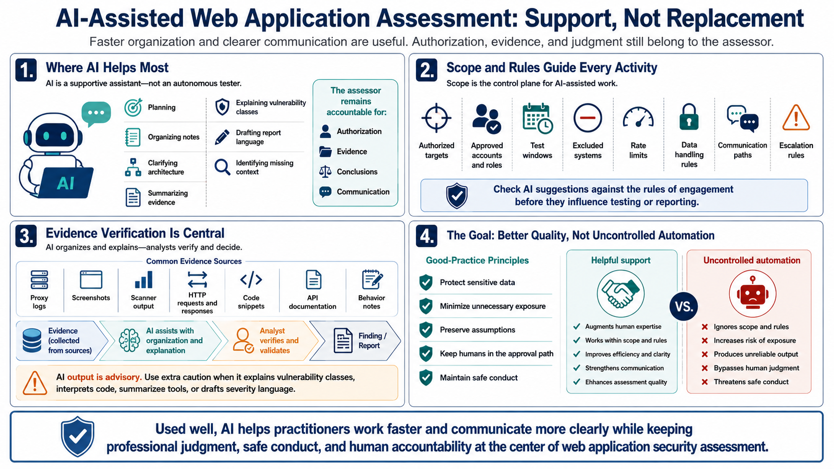 Blank placeholder graphic for AI-assisted web application assessment summary