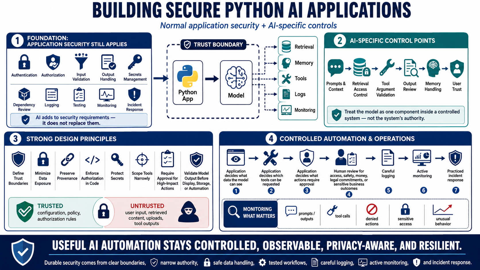 Blank placeholder image for the course summary on building secure Python AI applications.