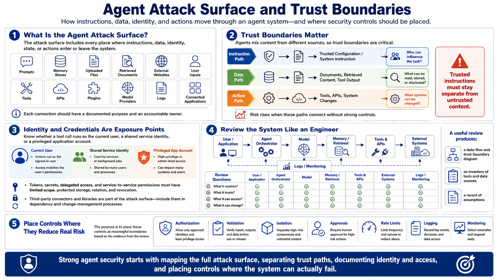 Blank white placeholder image for the understanding agent attack surface module.