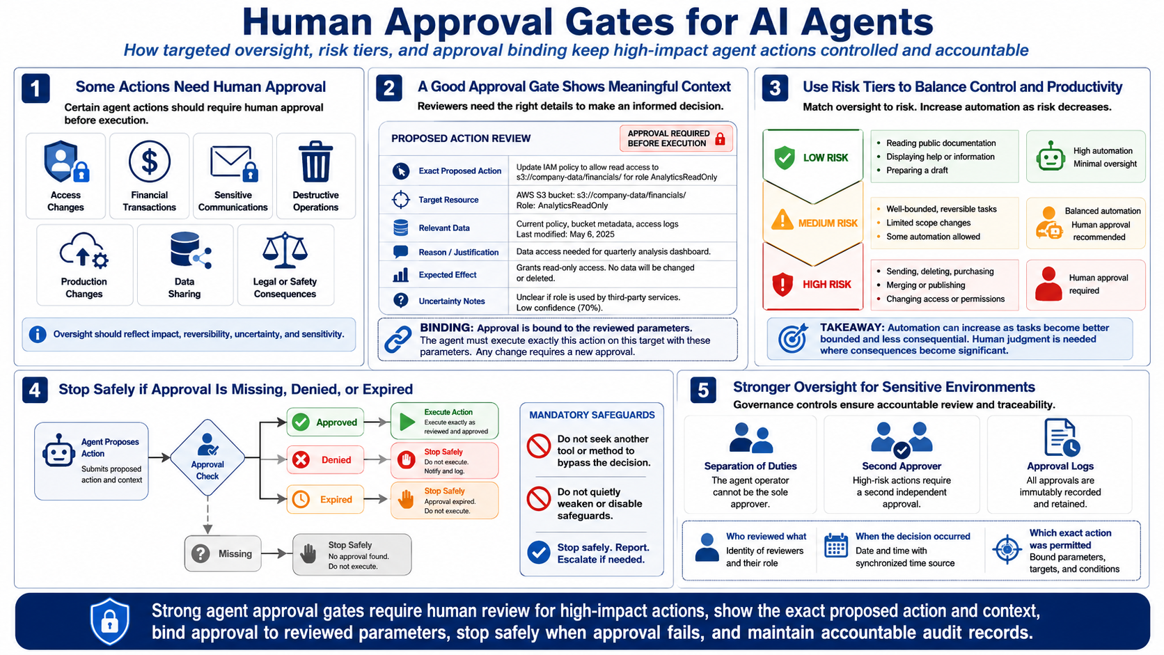 Blank white placeholder image for the human oversight and approval gate module.