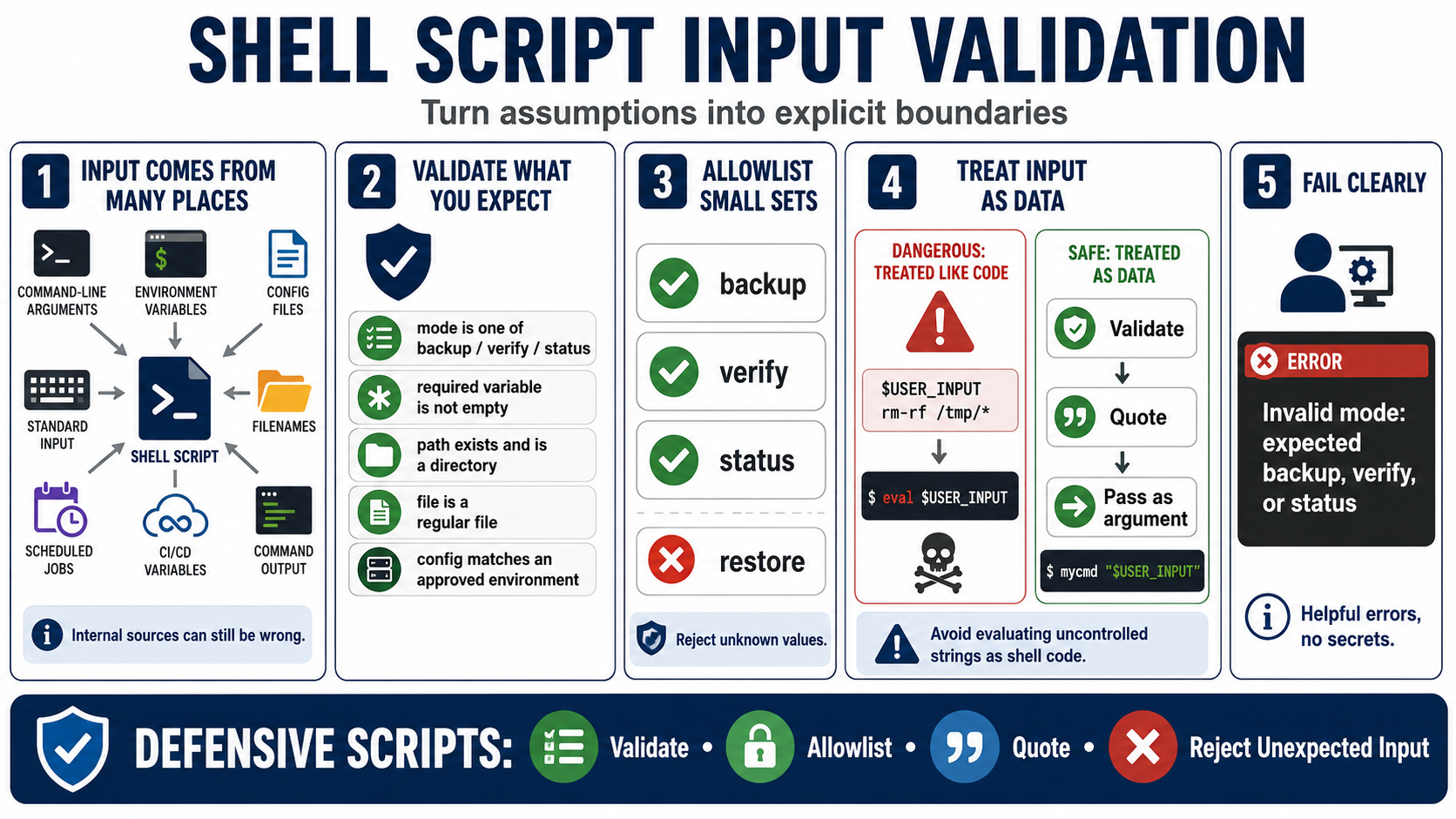 Blank white placeholder for Input Validation and Trust Boundaries.