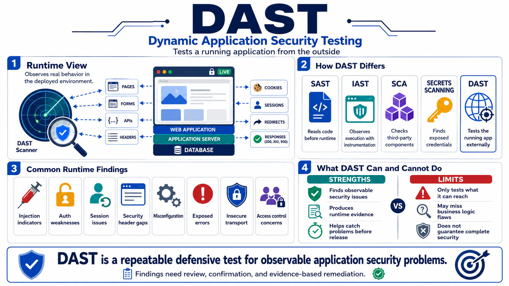 Blank placeholder image for a lesson introducing dynamic application security testing.