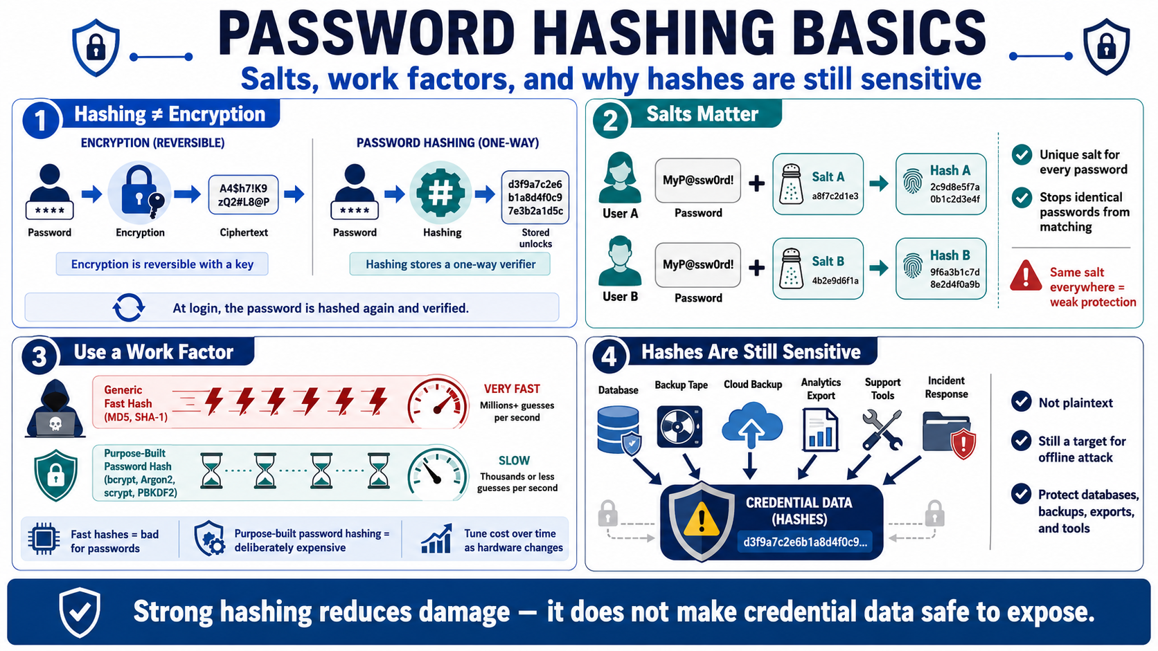 Blank placeholder image for Password Hashing Fundamentals.