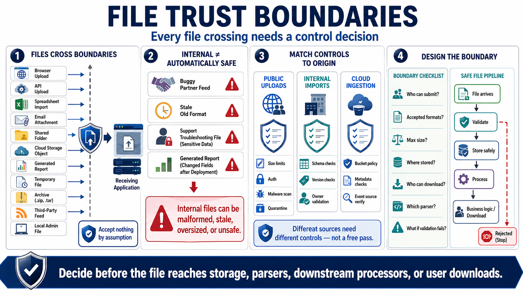 Blank placeholder image for File Input Trust Boundaries.