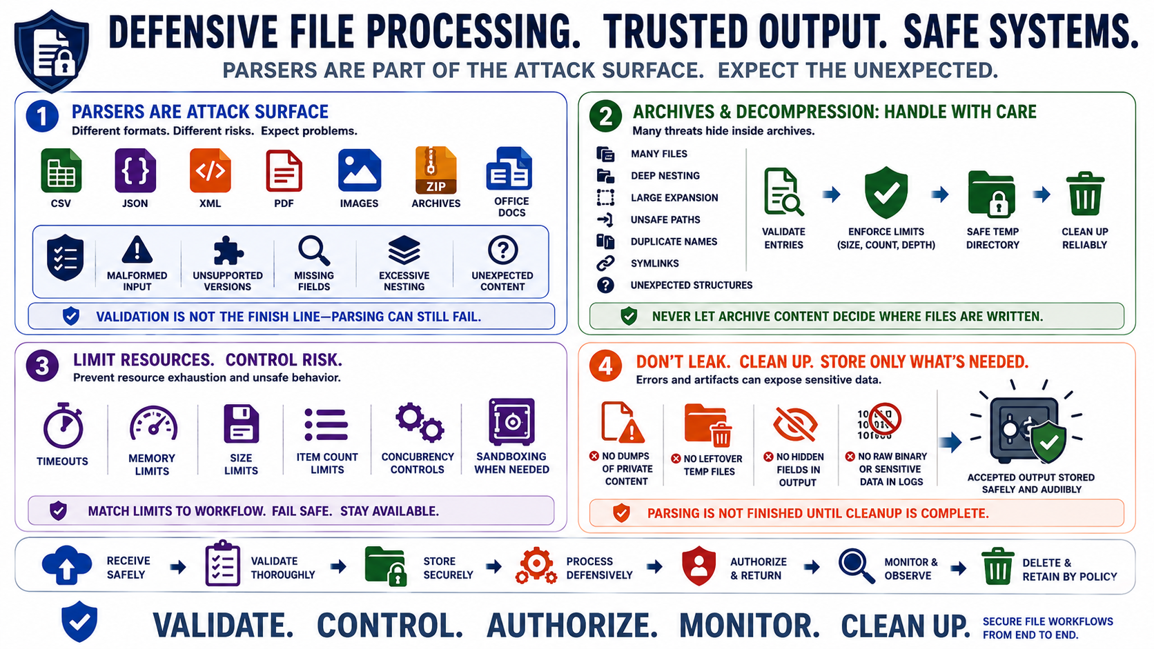Blank placeholder image for Processing Files Safely.