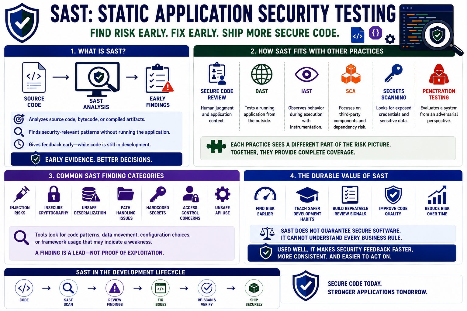 Blank placeholder image for a lesson introducing static application security testing.