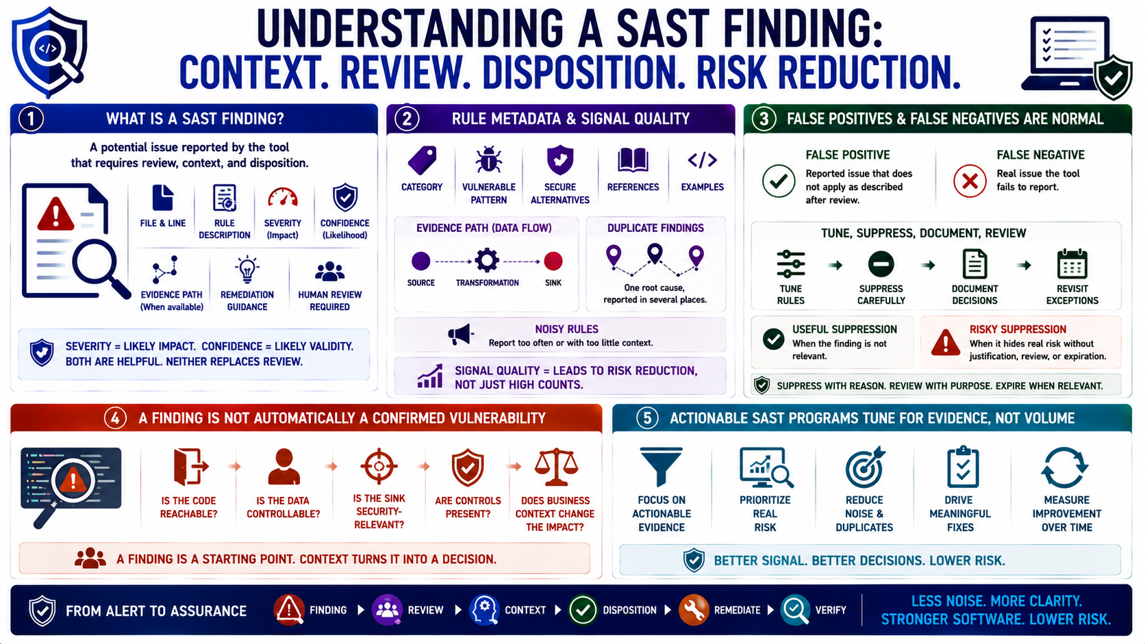 Blank placeholder image for a lesson on SAST findings, rules, and signal quality.