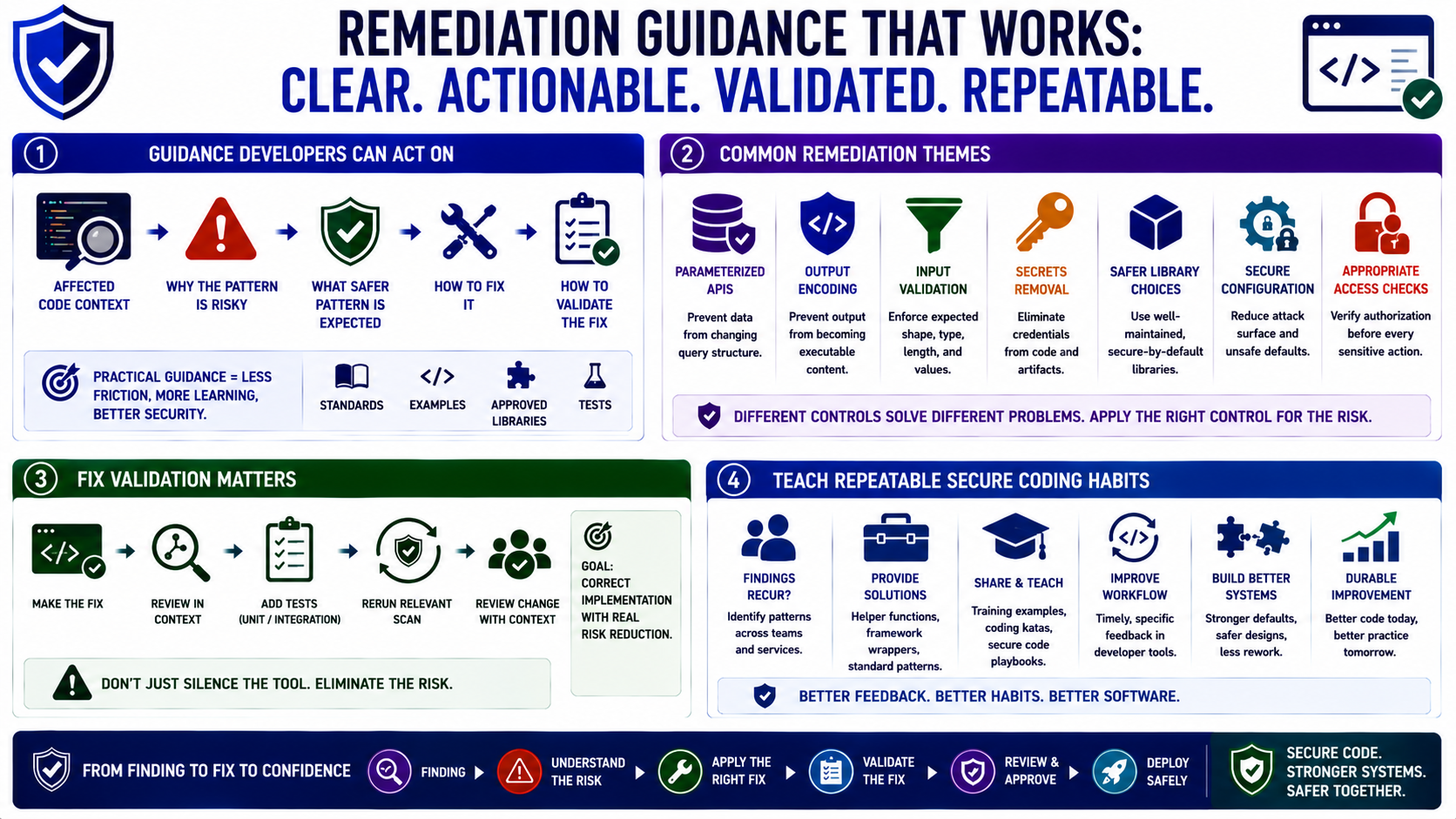Blank placeholder image for a lesson on SAST remediation and developer workflow.