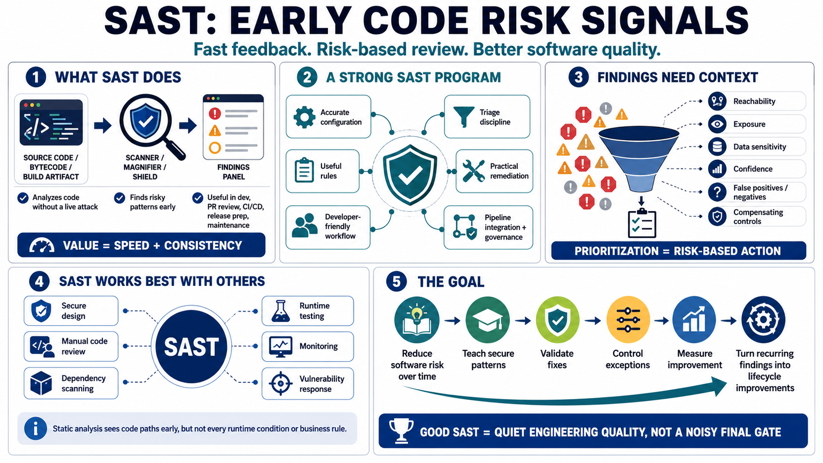 Blank placeholder image for the course summary on static application security testing.