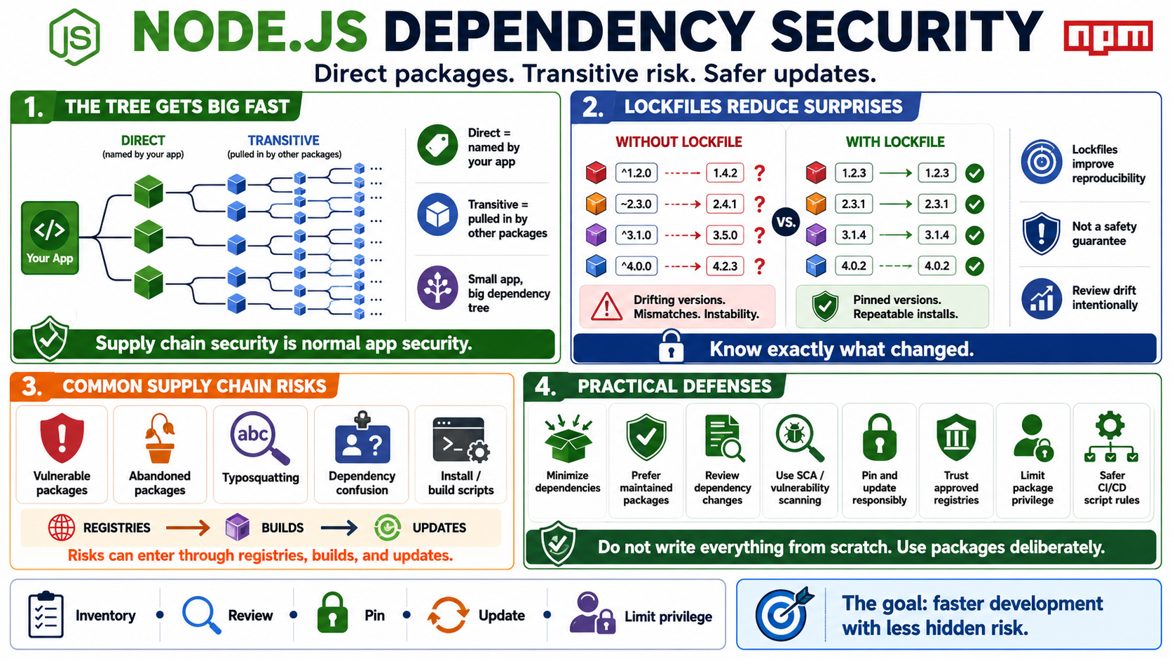 Blank white placeholder image for module 3, Dependencies and npm Supply Chain Risk.