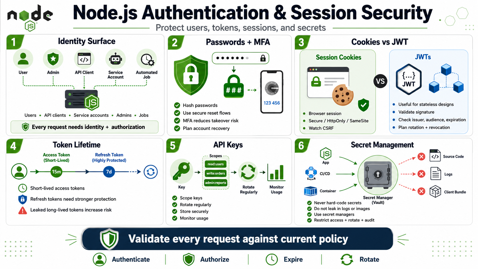 Blank white placeholder image for module 5, Authentication, Sessions, and Secrets.