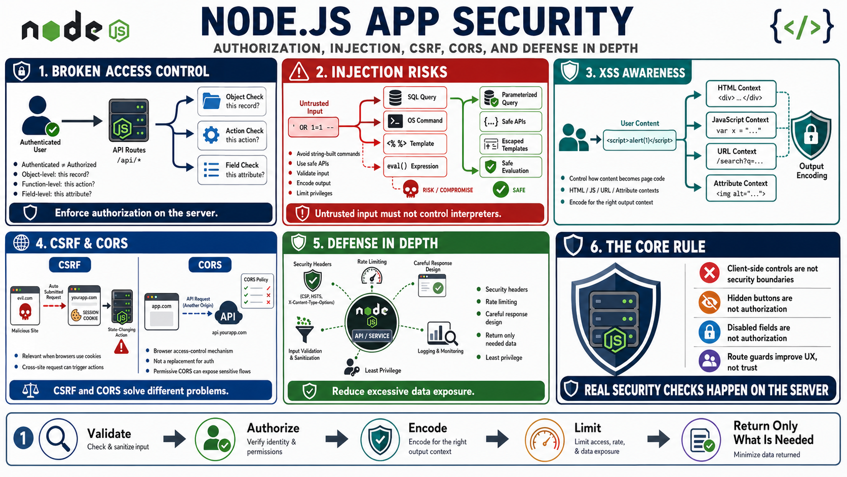 Blank white placeholder image for module 6, Common Web and API Security Risks.