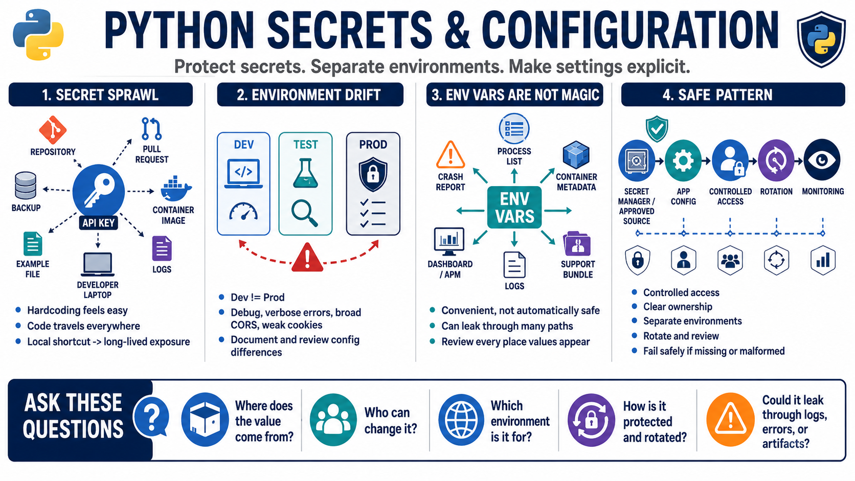 Blank placeholder image for a lesson on Python secrets, configuration, and debug mistakes.
