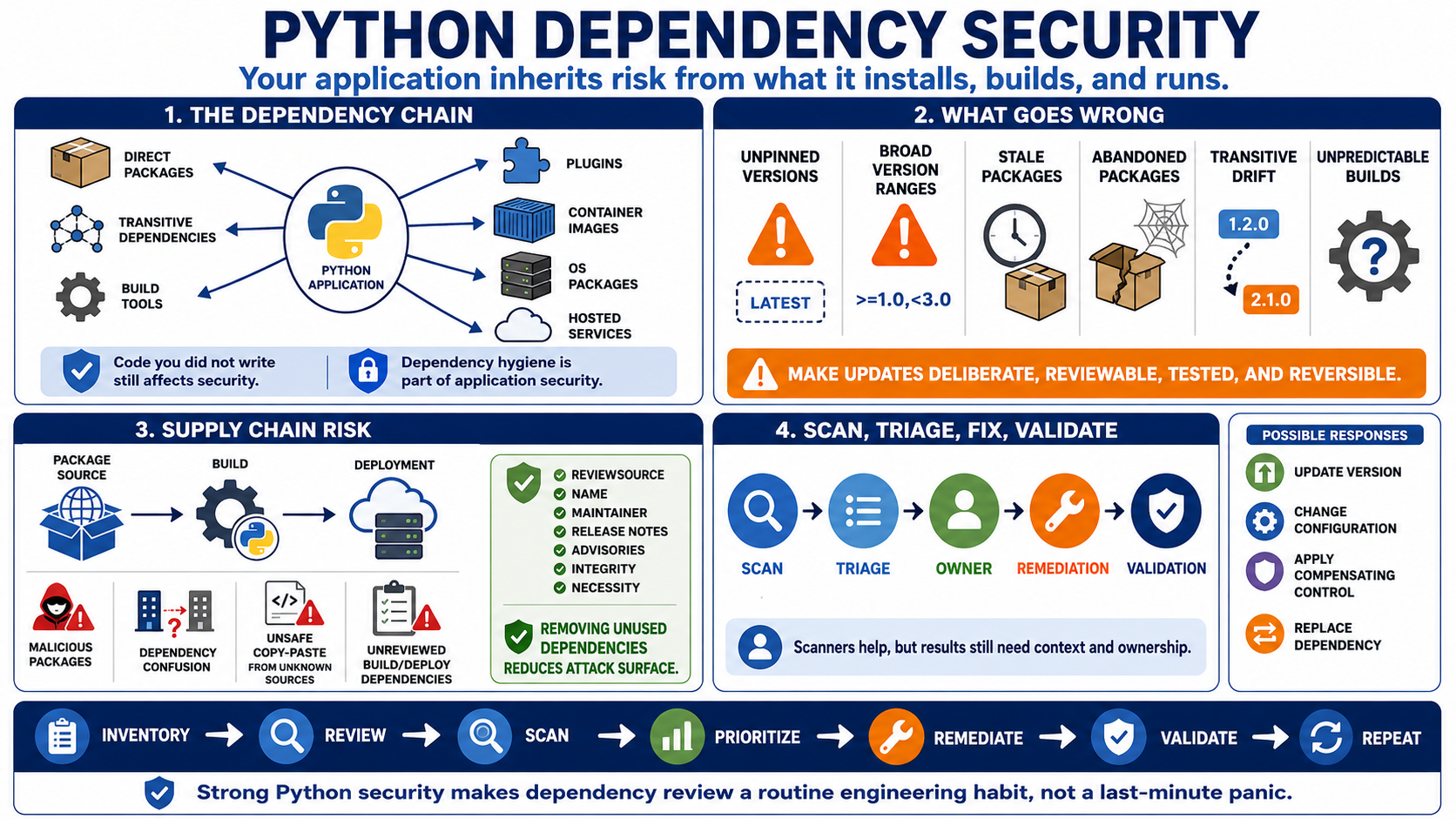 Blank placeholder image for a lesson on Python dependency and supply chain mistakes.