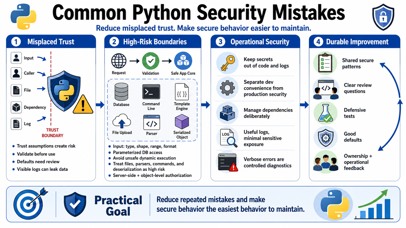 Blank placeholder image for the course summary on common Python security mistakes.