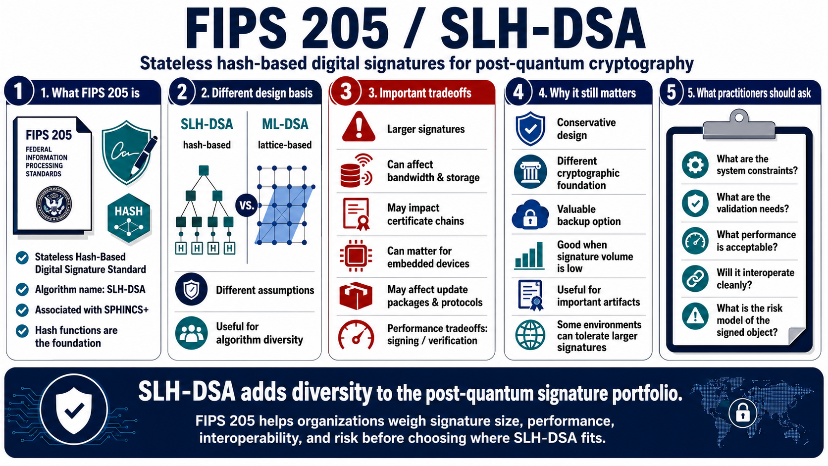 Blank white placeholder image for module 5, FIPS 205 and SLH-DSA.