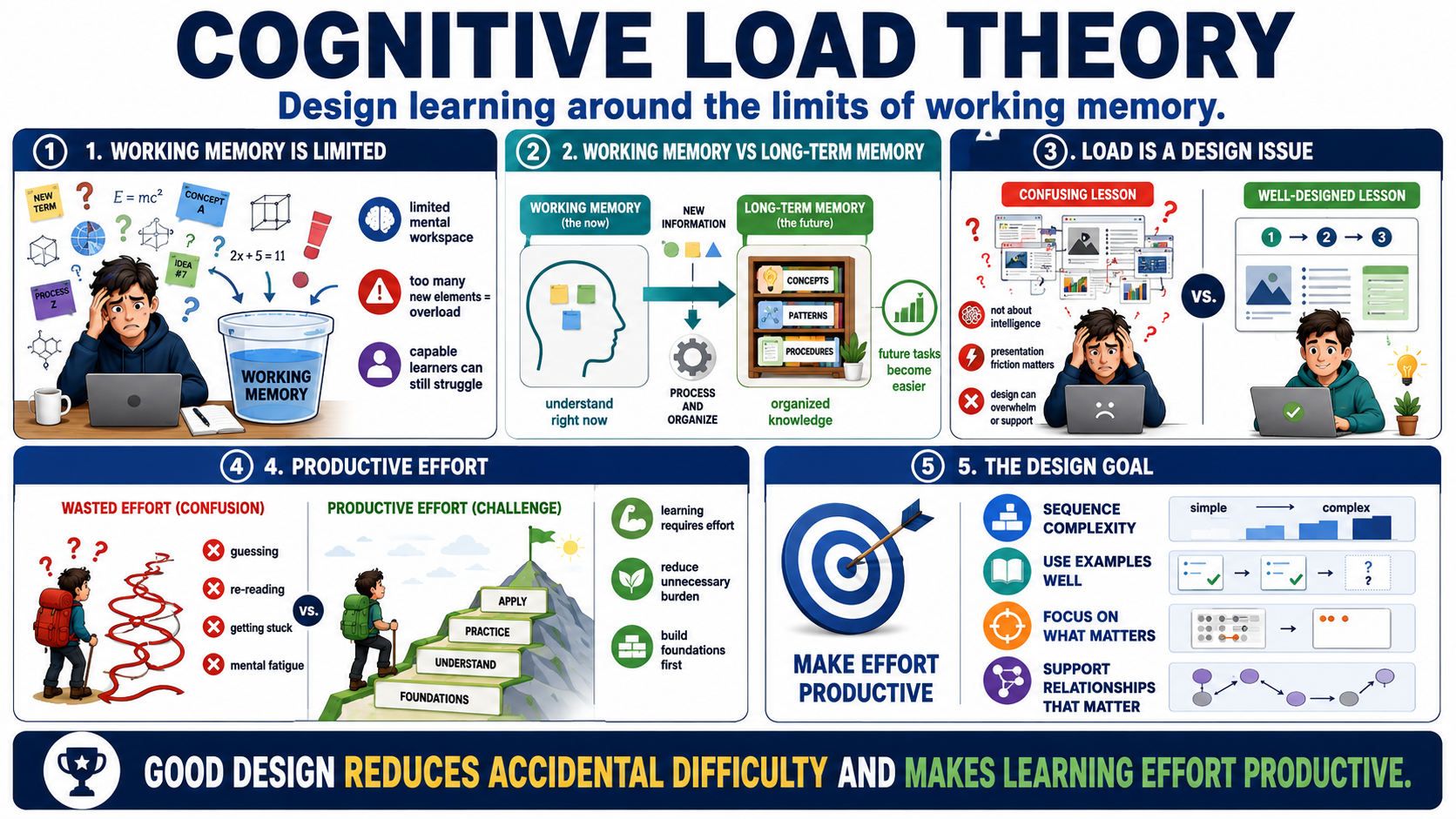Blank white placeholder image for module 1, What Is Cognitive Load Theory.