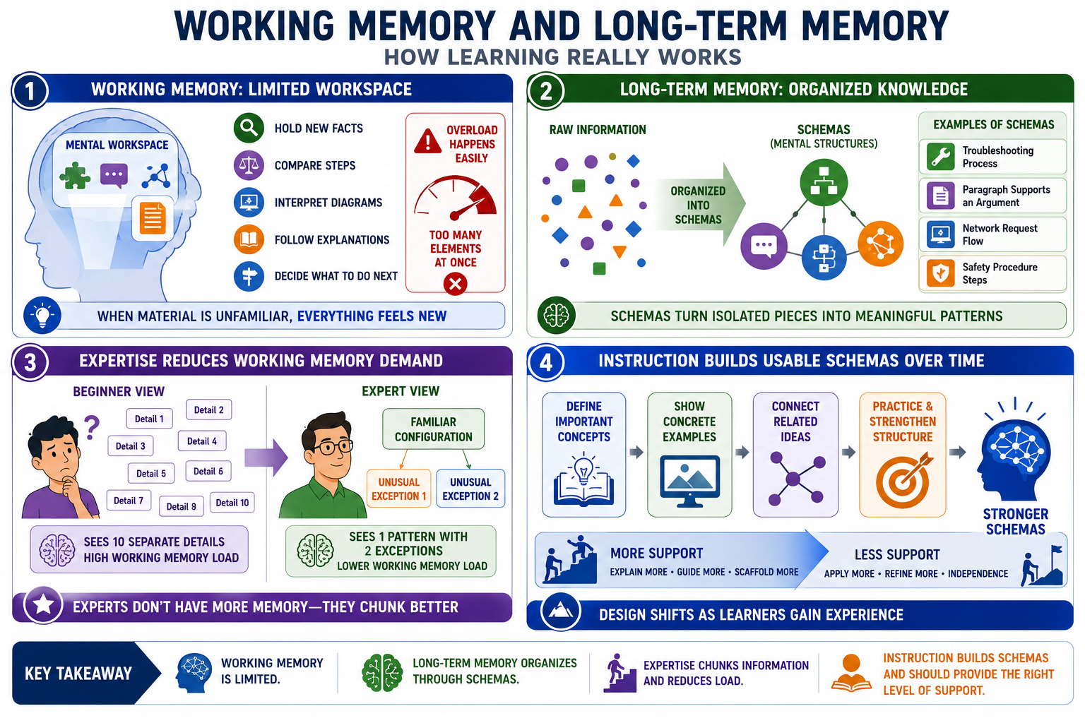 Blank white placeholder image for module 2, Working Memory, Long-Term Memory, and Schemas.