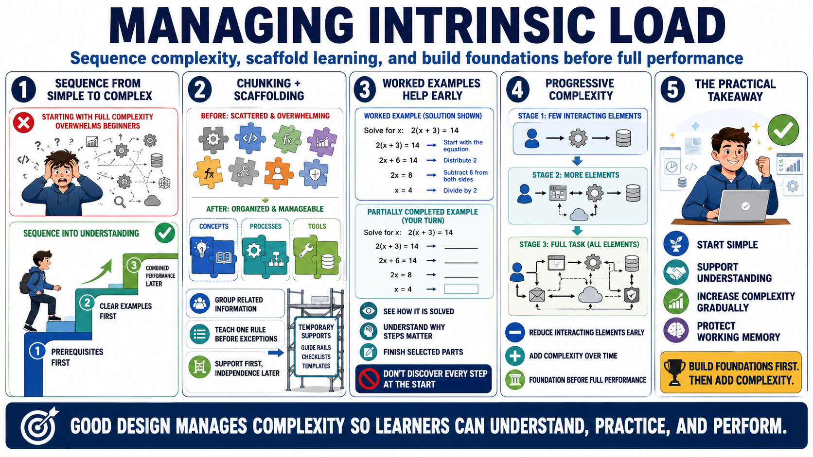 Blank white placeholder image for module 4, Managing Intrinsic Load.