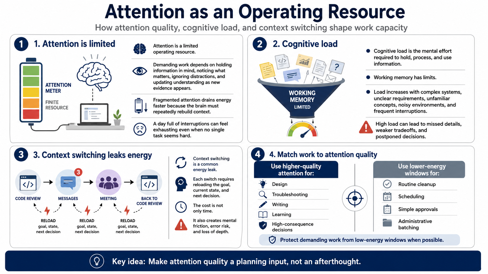 Blank white placeholder image for module 3, Energy, Attention, and Cognitive Load.