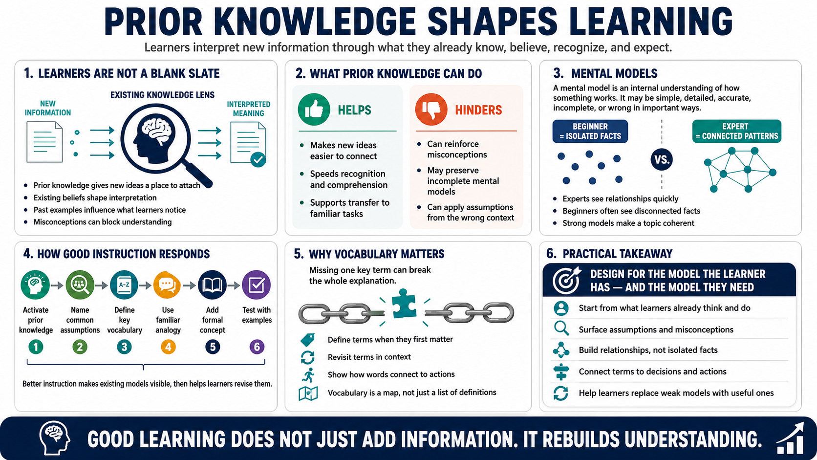 Blank white placeholder image for module 2, Prior Knowledge and Mental Models.