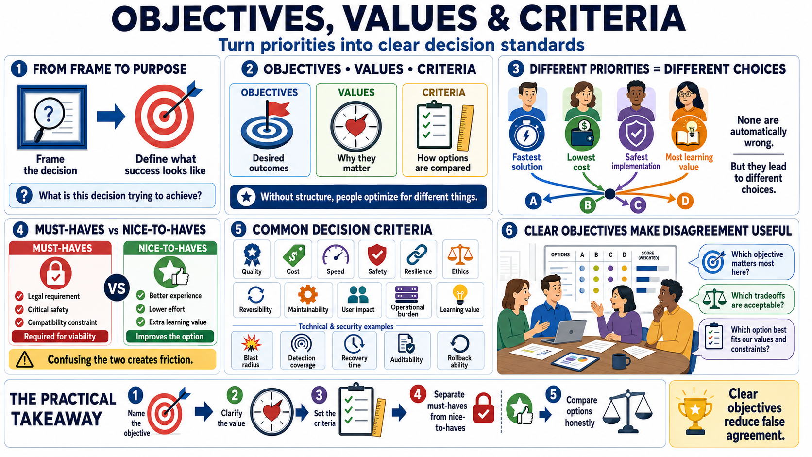 Blank white placeholder image for module 3, Objectives, Values, and Criteria.