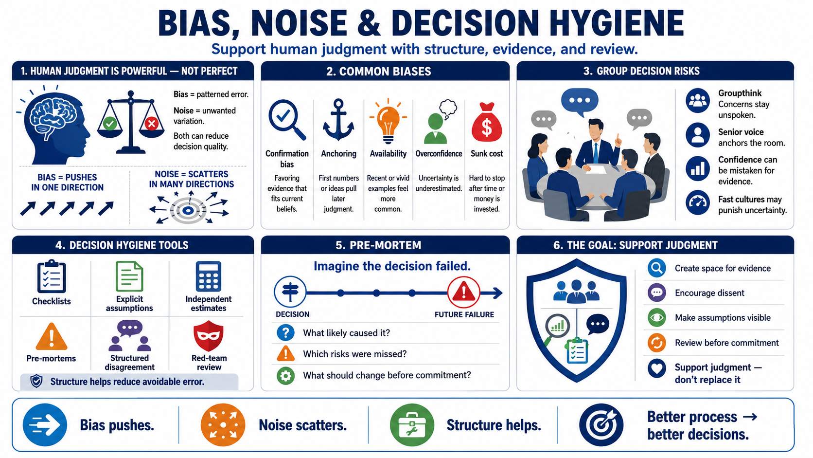 Blank white placeholder image for module 7, Bias, Noise, and Decision Hygiene.
