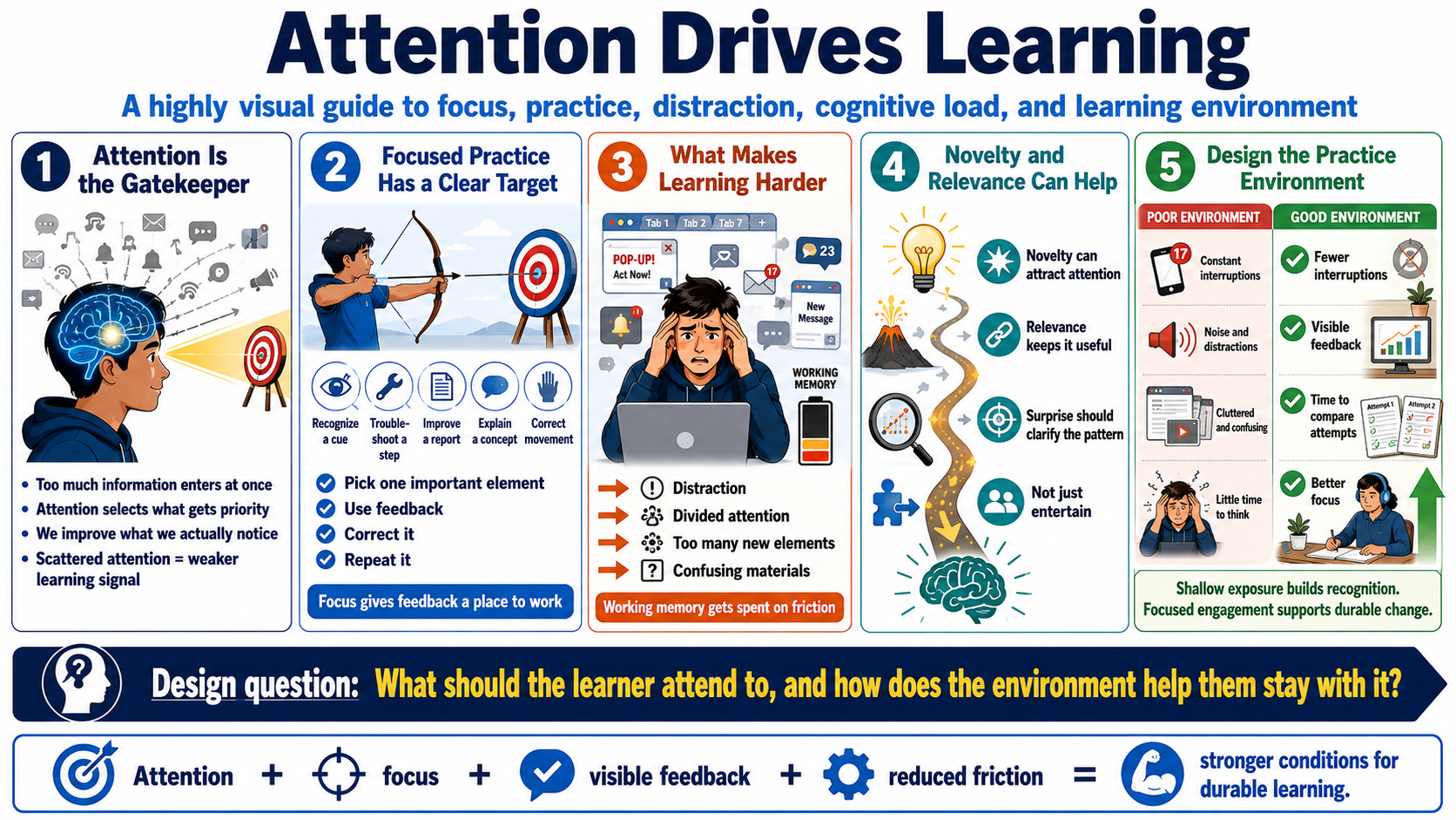 Blank white placeholder image for module 4, Attention and Focus in Plastic Change.