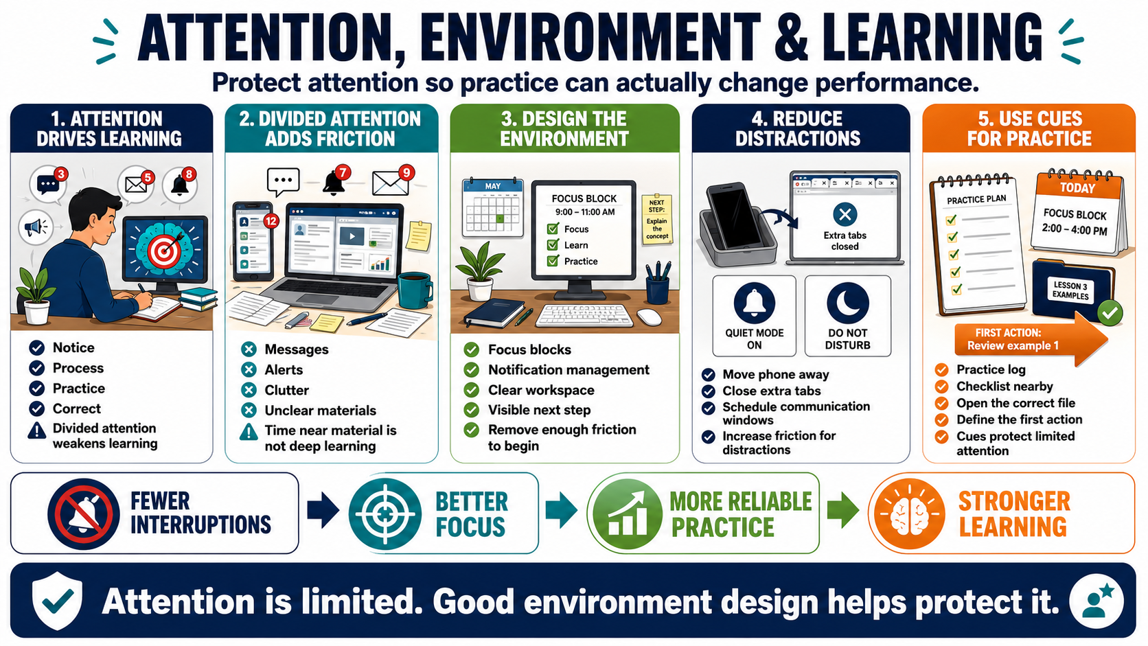Blank white placeholder image for module 6, Attention, Environment, and Distraction.