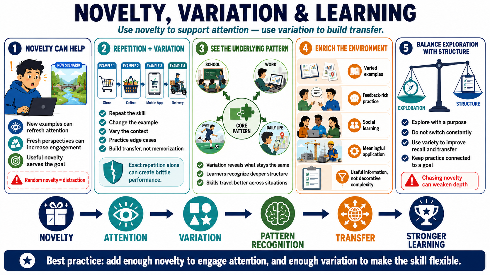 Blank white placeholder image for module 7, Novelty, Variety, and Enriched Learning.