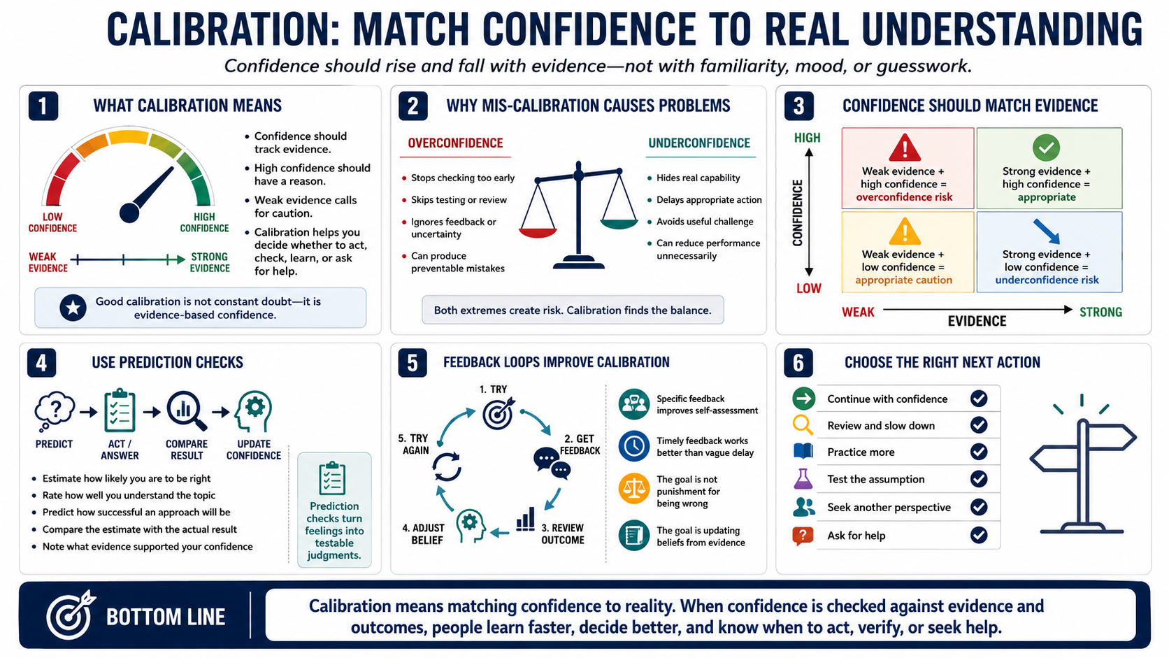 Blank white placeholder image for module 6, Calibration and Confidence.