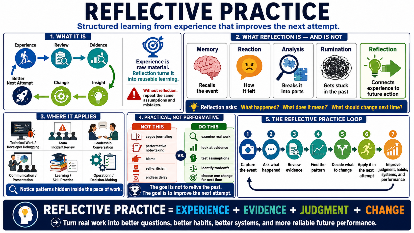 Blank white placeholder image for module 1, What Is Reflective Practice?.
