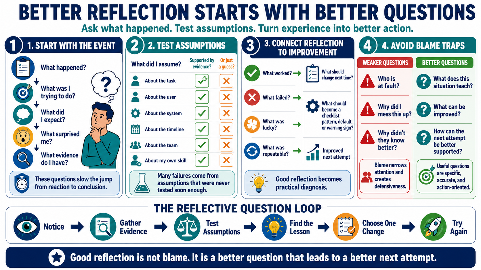 Blank white placeholder image for module 4, Asking Better Reflective Questions.