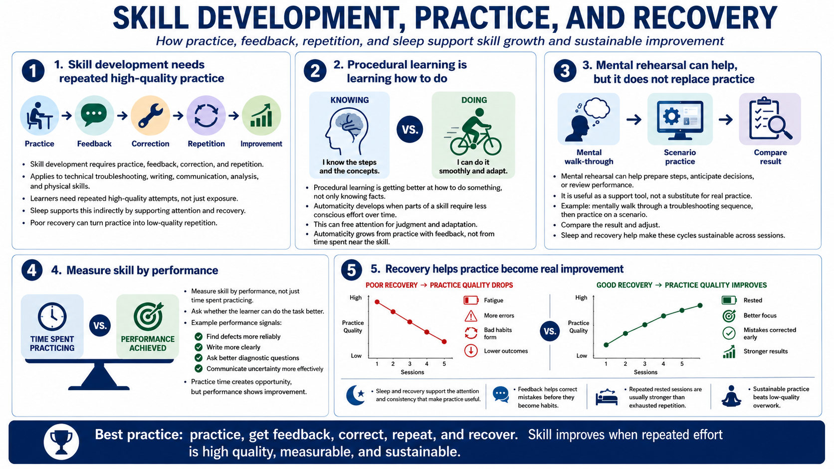 Blank white placeholder image for module 5, Sleep and Skill Development.