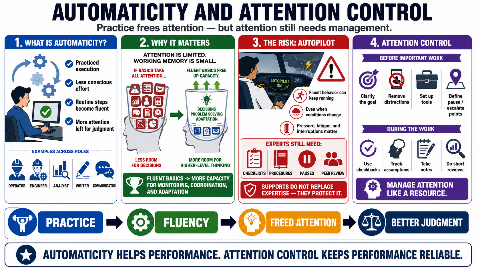 Blank white placeholder image for module 4, Automaticity and Attention Control.