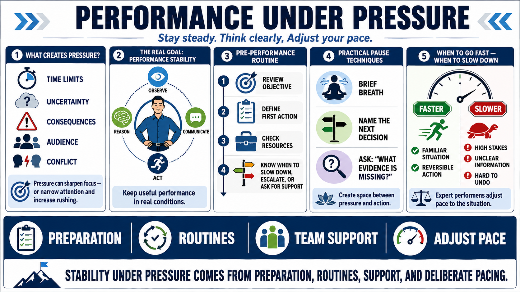Blank white placeholder image for module 5, Pressure, Stress, and Performance Stability.