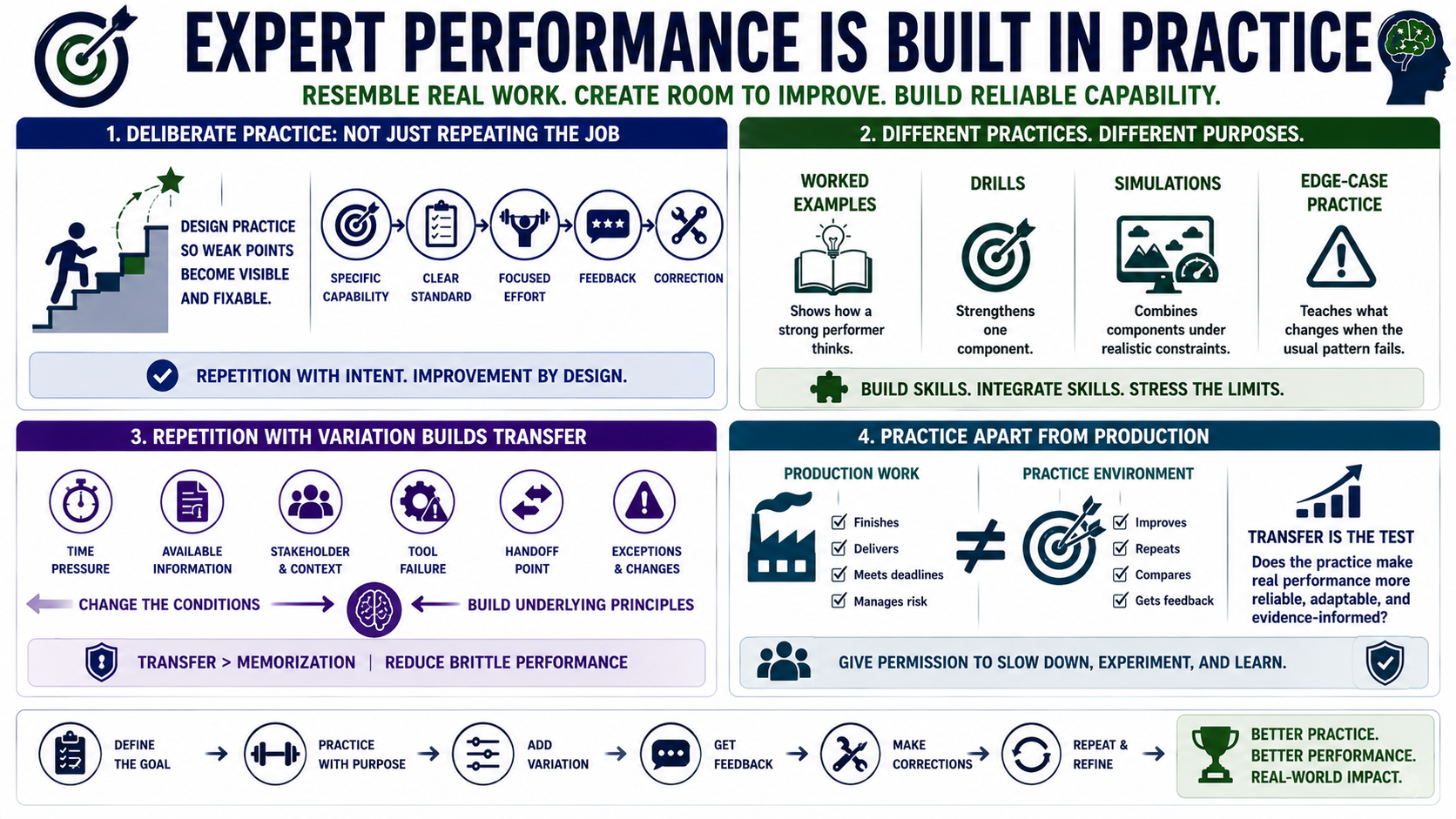 Blank white placeholder image for module 7, Practice Design for Expert Performance.