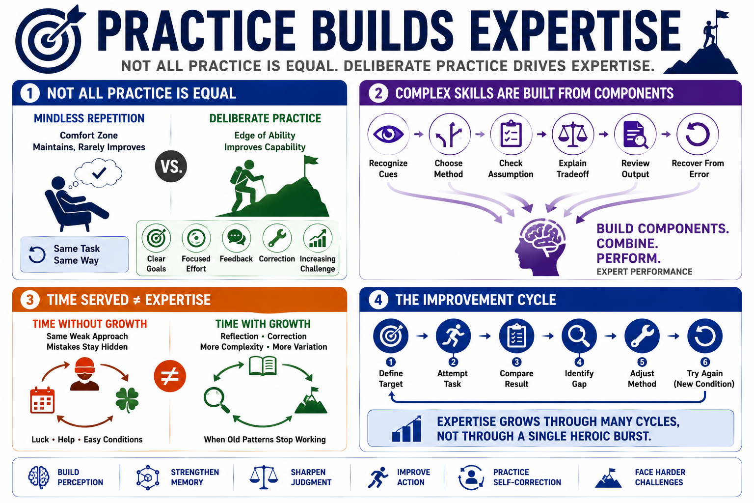 Blank white placeholder image for module 3, Deliberate Practice and Skill Development.