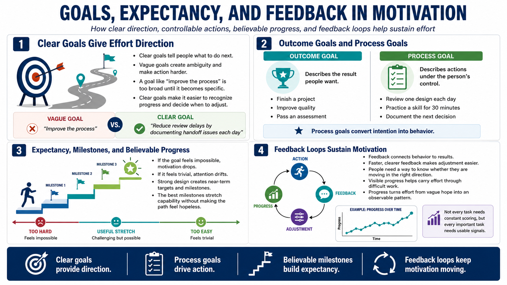 Blank white placeholder image for module 3, Goals, Expectations, and Progress.