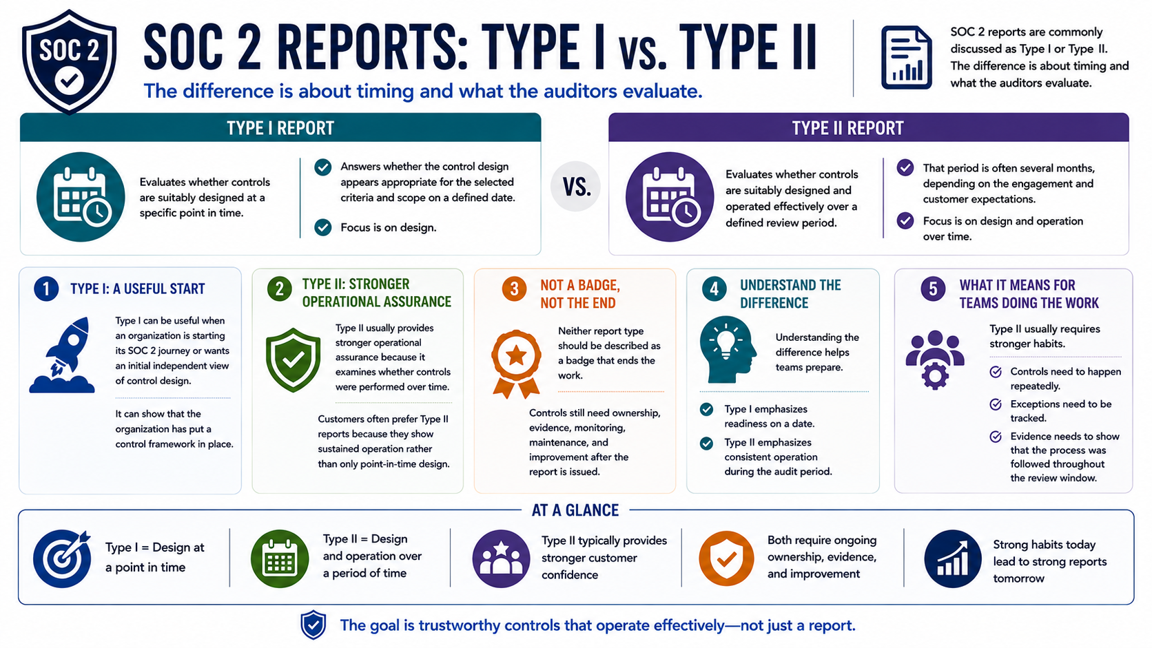 SOC 2 Type I versus Type II comparison showing point-in-time design and period-of-time operating effectiveness.