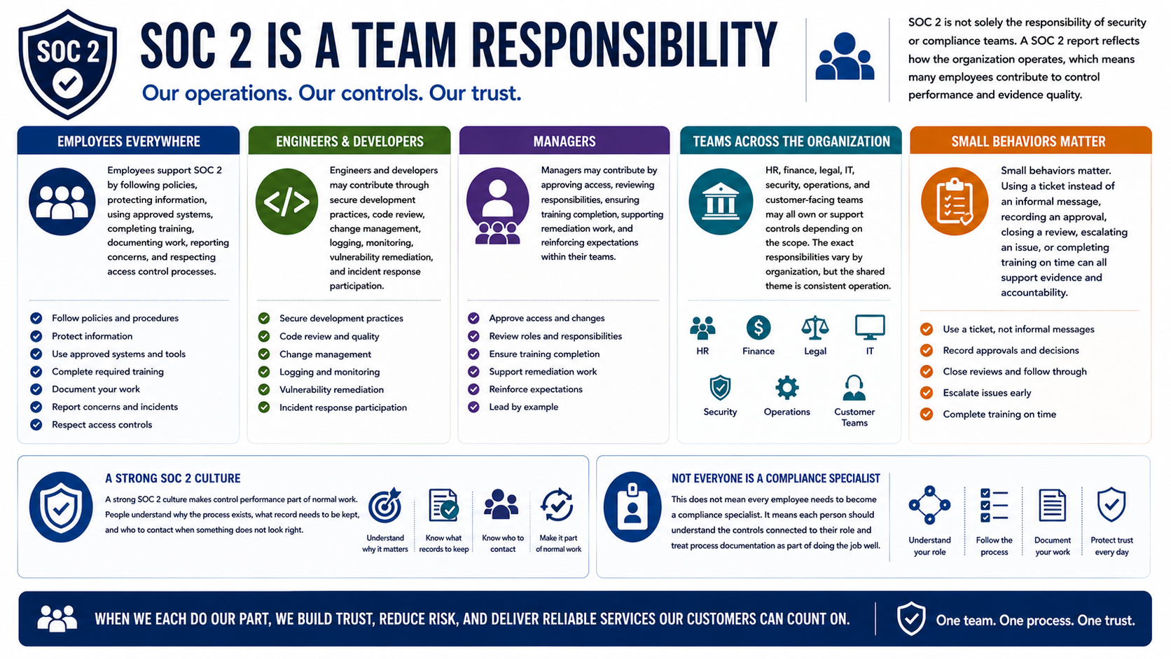 Employee participation model connecting policies, access, training, documentation, reporting, and process ownership.