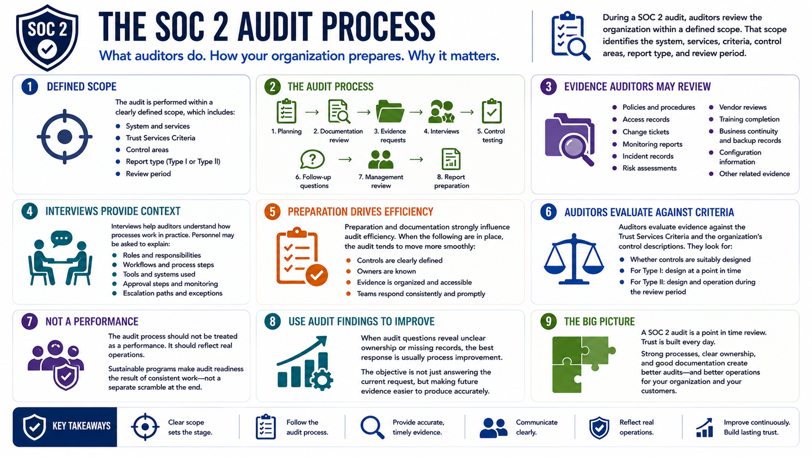 SOC 2 audit lifecycle timeline showing planning, scope, evidence requests, interviews, testing, review, and report issuance.