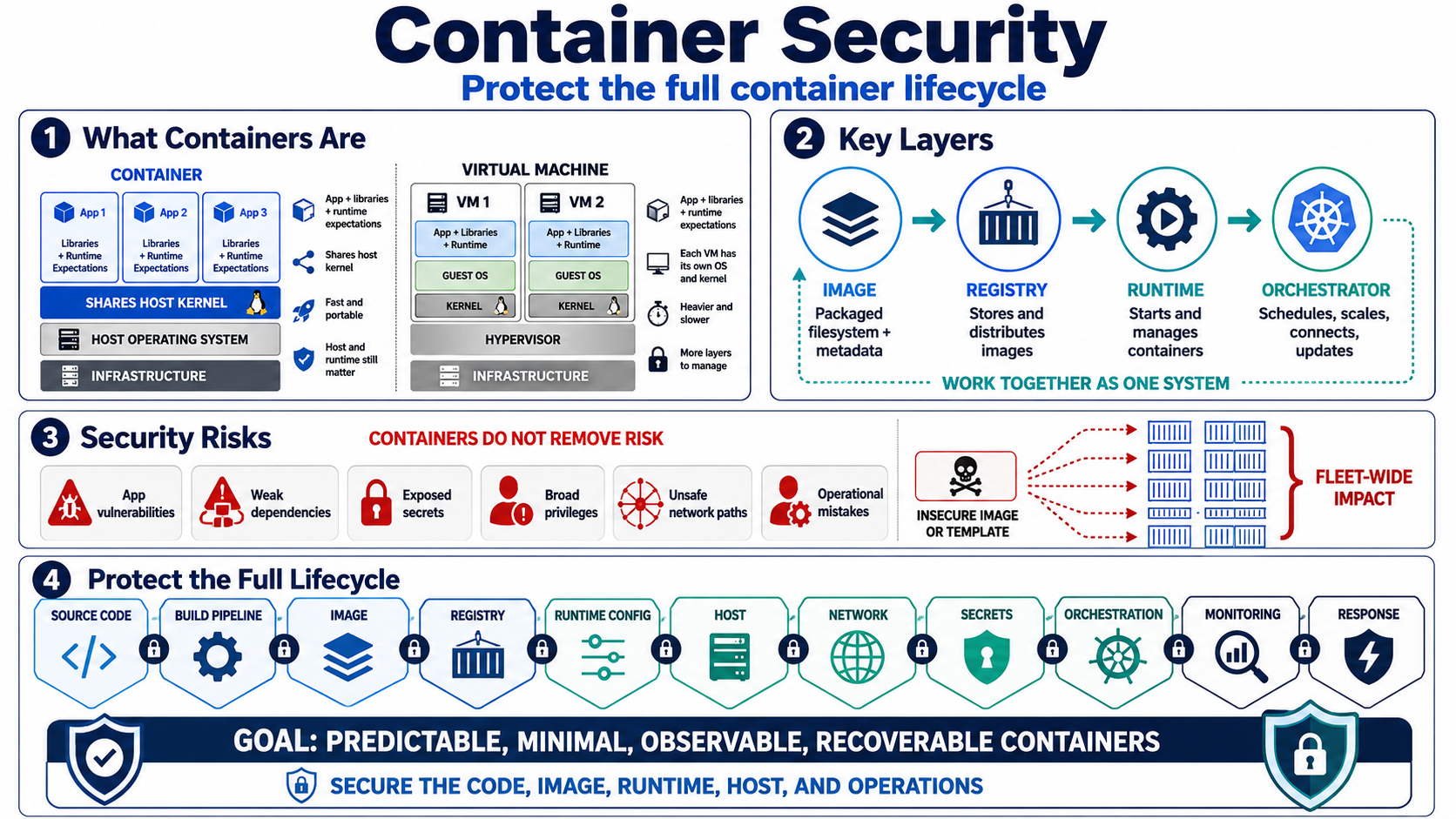 Blank placeholder image for a lesson introducing container security fundamentals.
