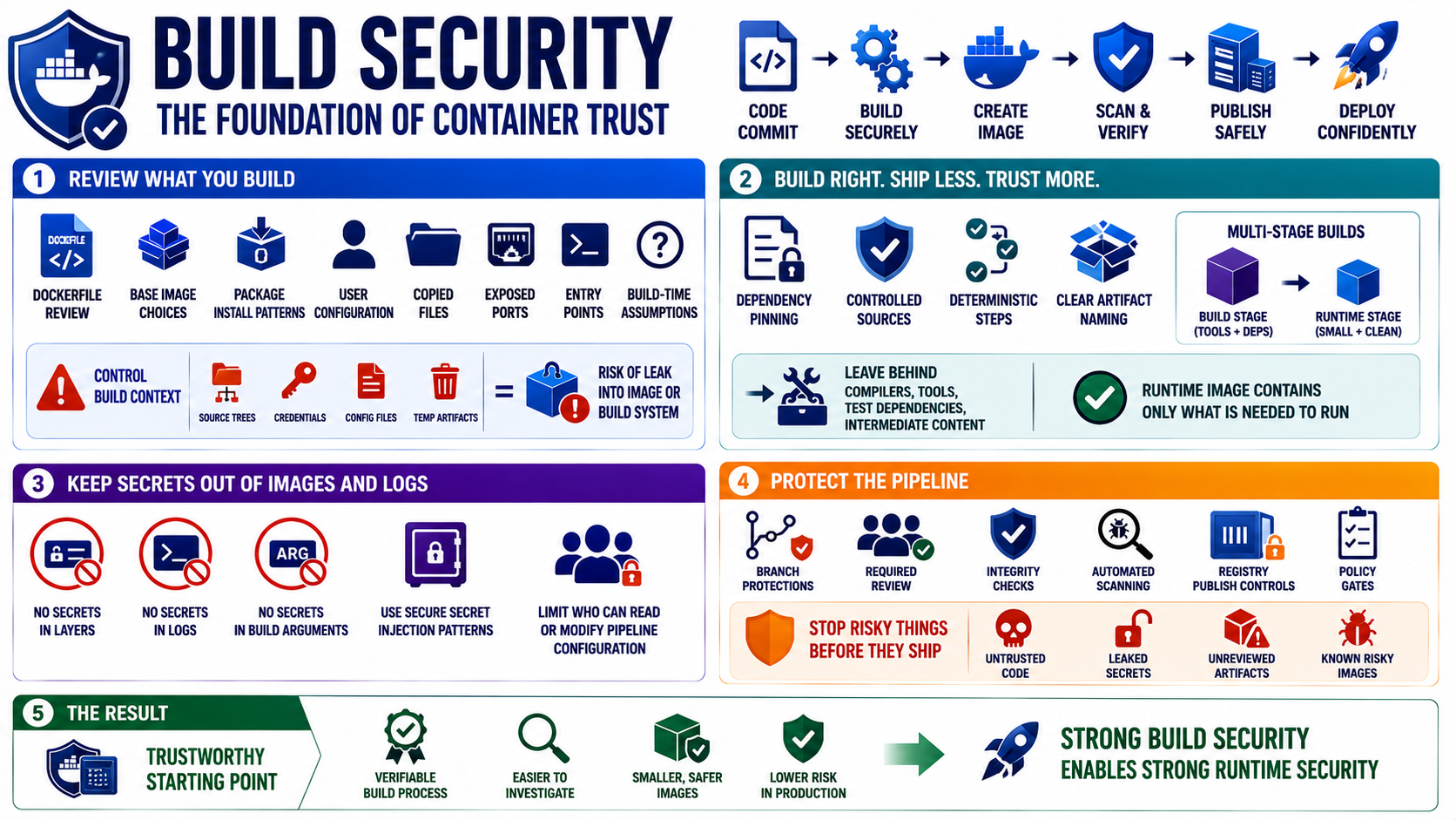 Blank placeholder image for a lesson on secure container builds and CI/CD integration.