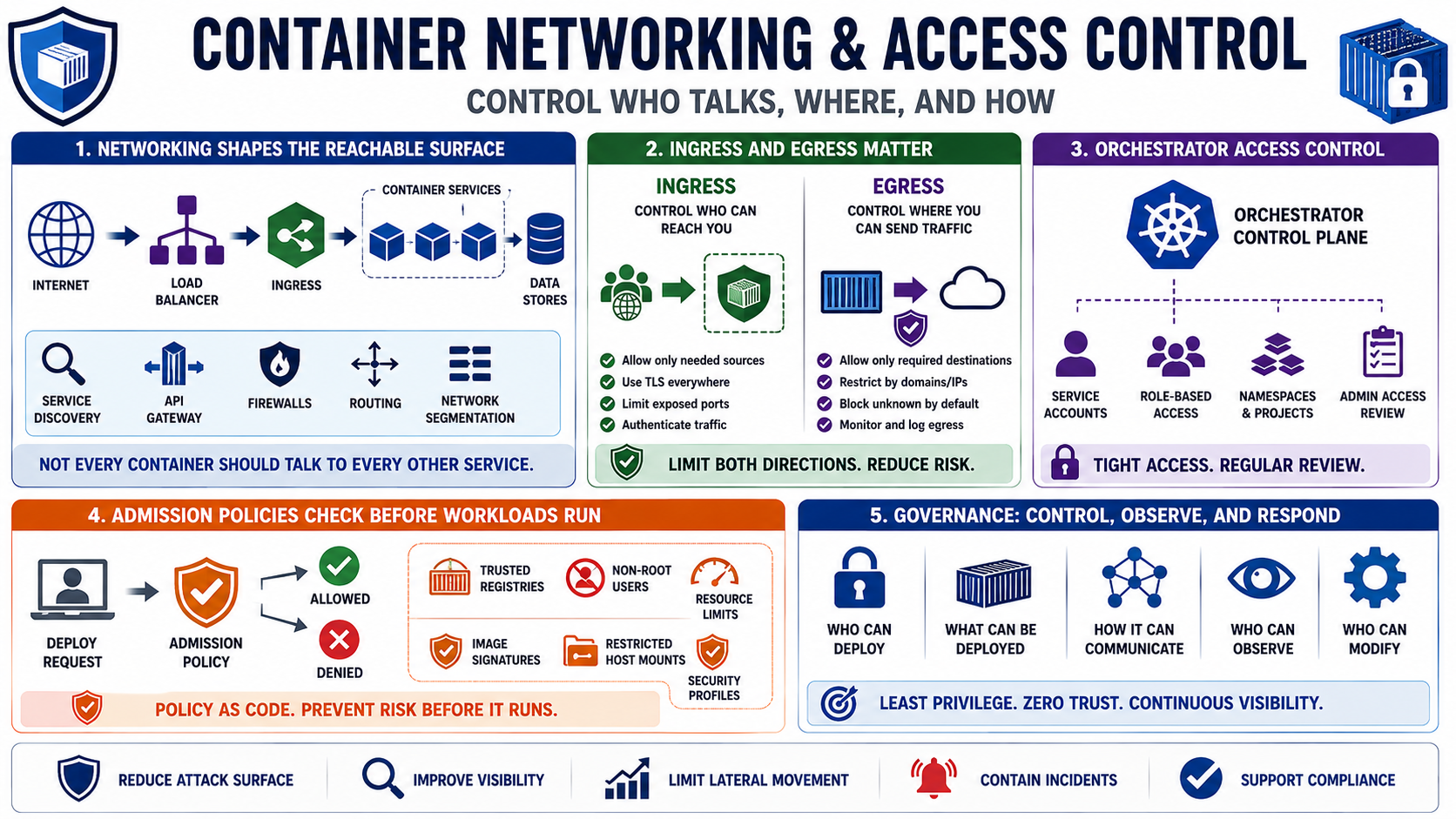 Blank placeholder image for a lesson on container networking, orchestration, and access control.