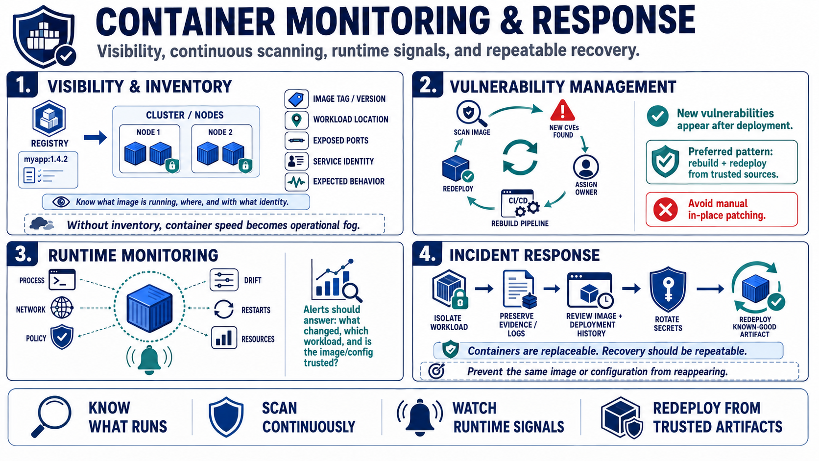 Blank placeholder image for a lesson on container monitoring, vulnerability management, and response.