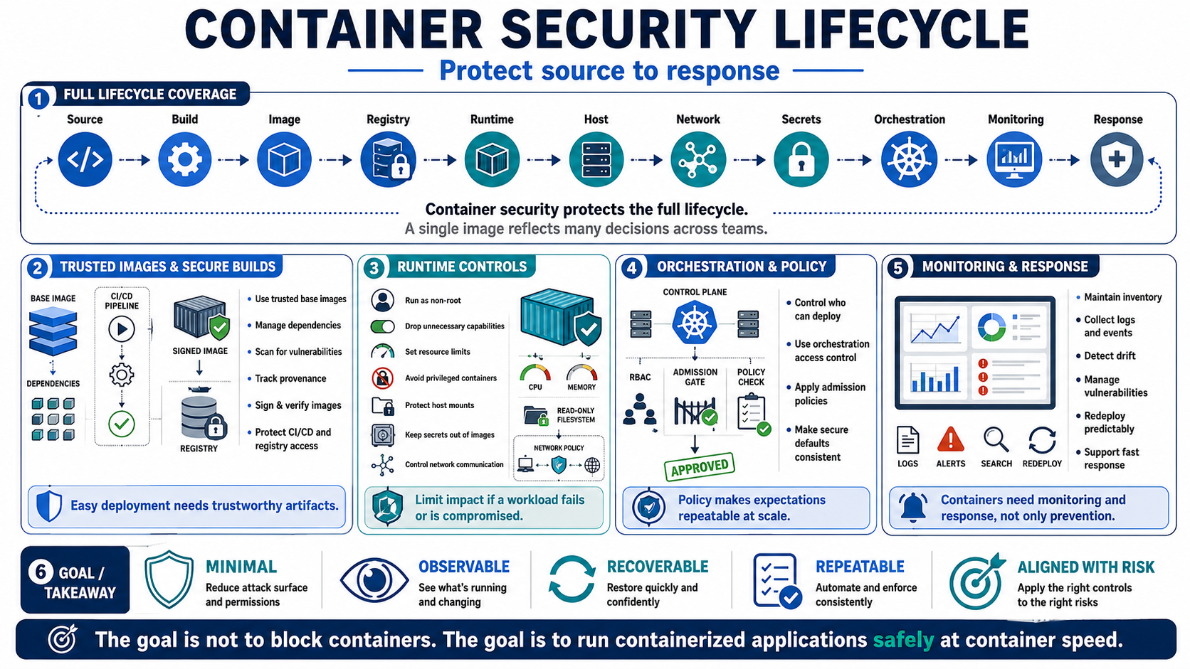 Blank placeholder image for the course summary on container security fundamentals.