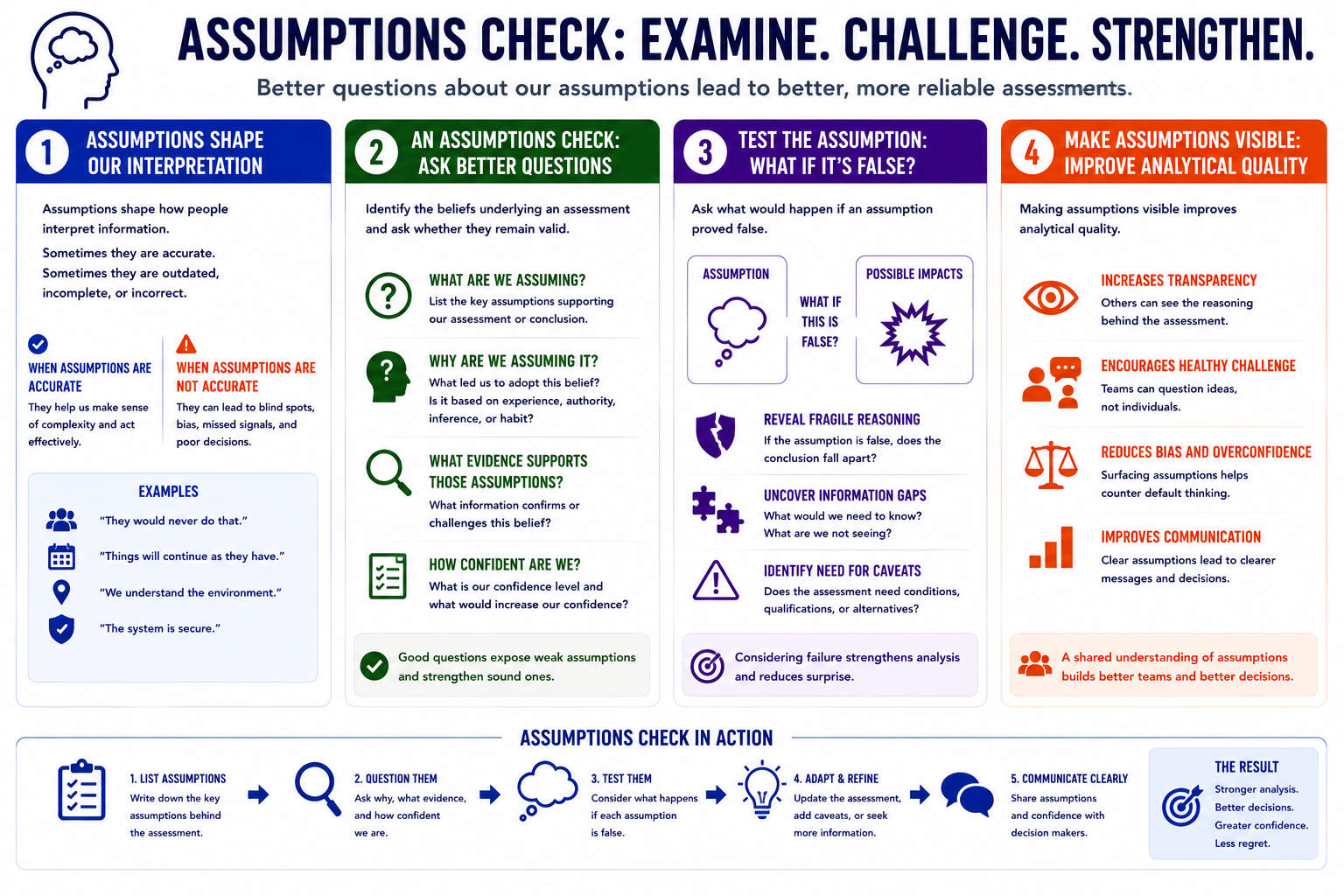 Assumptions iceberg showing visible conclusions above hidden beliefs, constraints, and evidence questions.