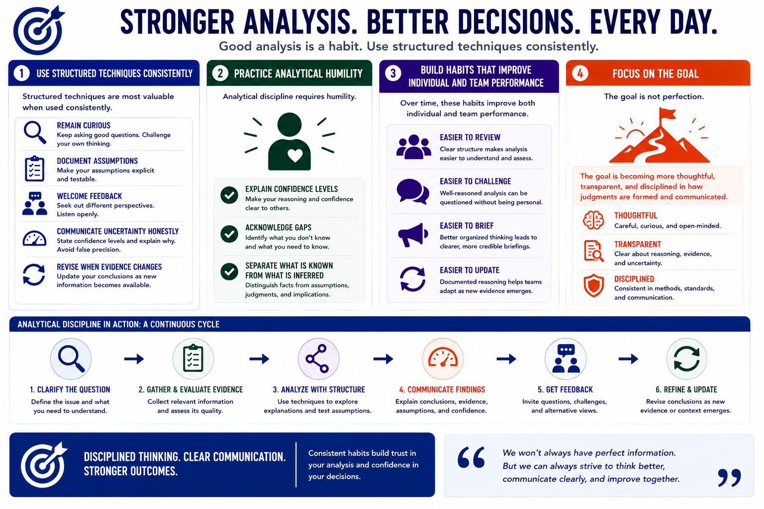 Continuous analytical improvement cycle showing assumptions, evidence, feedback, revision, and transparent communication.
